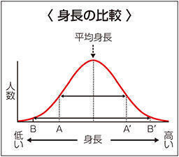 身長の比較