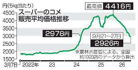 　スーパーのコメ販売平均価格推移