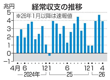 　経常収支の推移