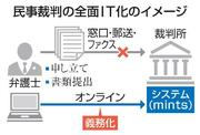 　民事裁判の全面ＩＴ化のイメージ