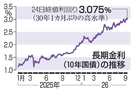 　長期金利（１０年国債）の推移