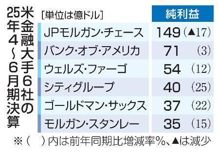 　米金融大手６社の２５年４〜６月期決算