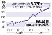 　長期金利（１０年国債）の推移