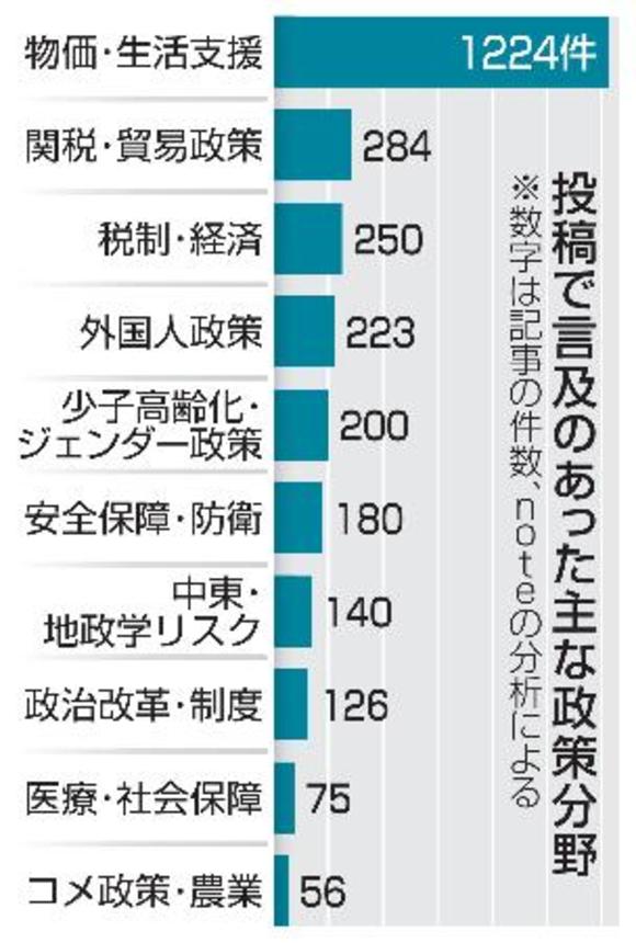 　投稿で言及のあった主な政策分野