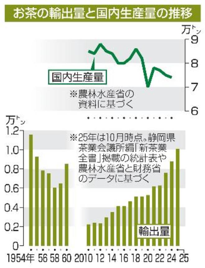　お茶の輸出量と国内生産量の推移