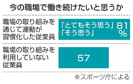 　今の職場で働き続けたいと思うか