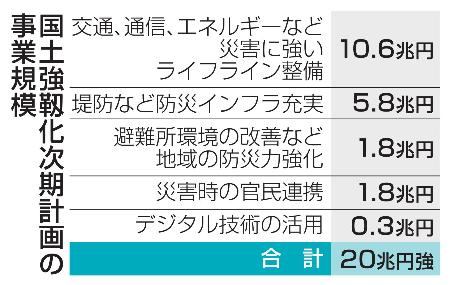 　国土強靱化次期計画の事業規模
