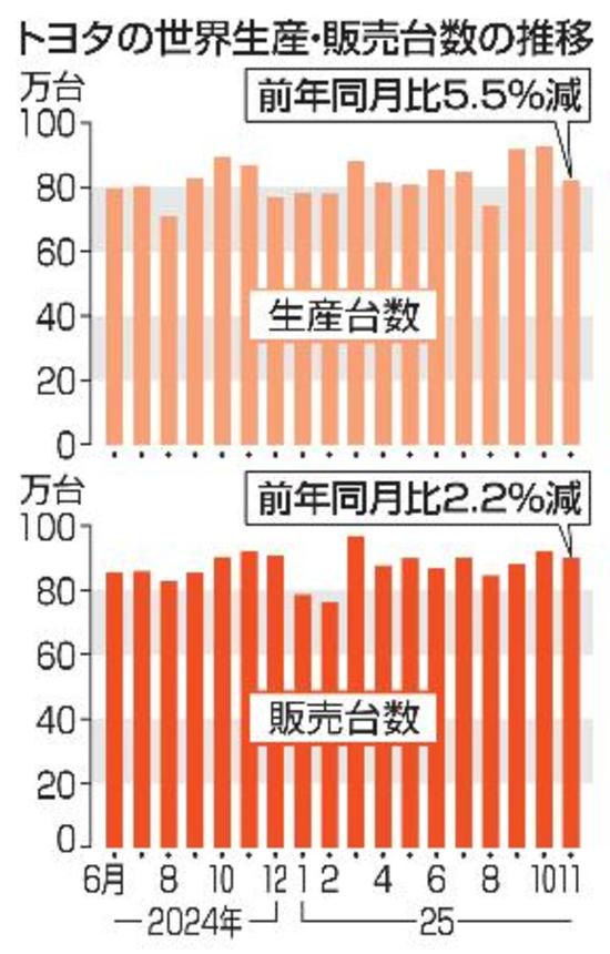 　トヨタの世界生産・販売台数の推