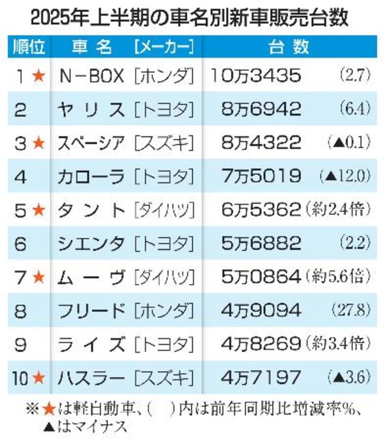 　２０２５年上半期の車名別新車販売台数