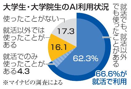 　大学生・大学院生のＡＩ利用状況