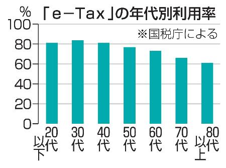 　「ｅ―Ｔａｘ」の年代別利用率