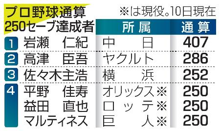 　プロ野球通算２５０セーブ達成者