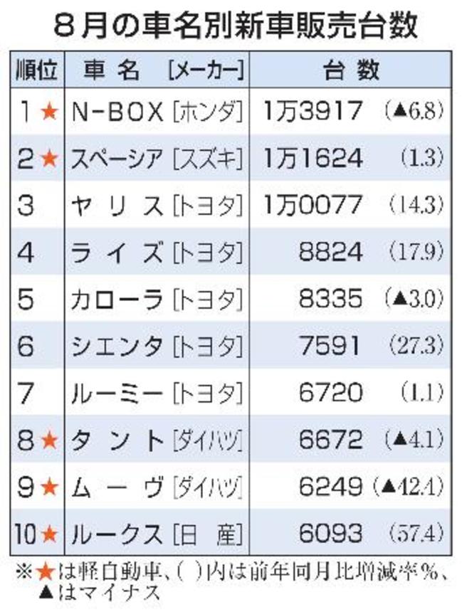 　８月の車名別新車販売台数