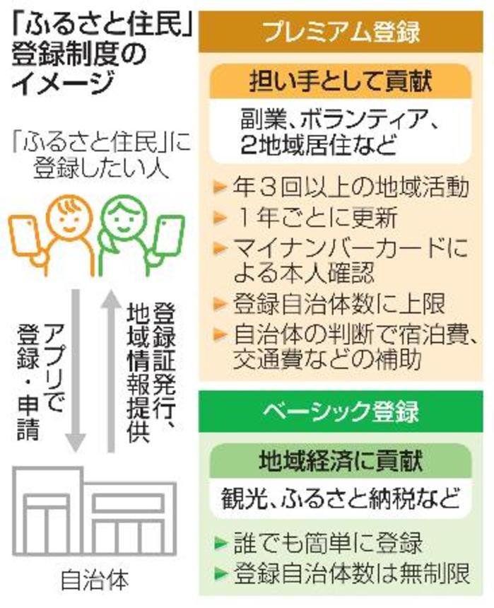 　「ふるさと住民」登録制度のイメージ