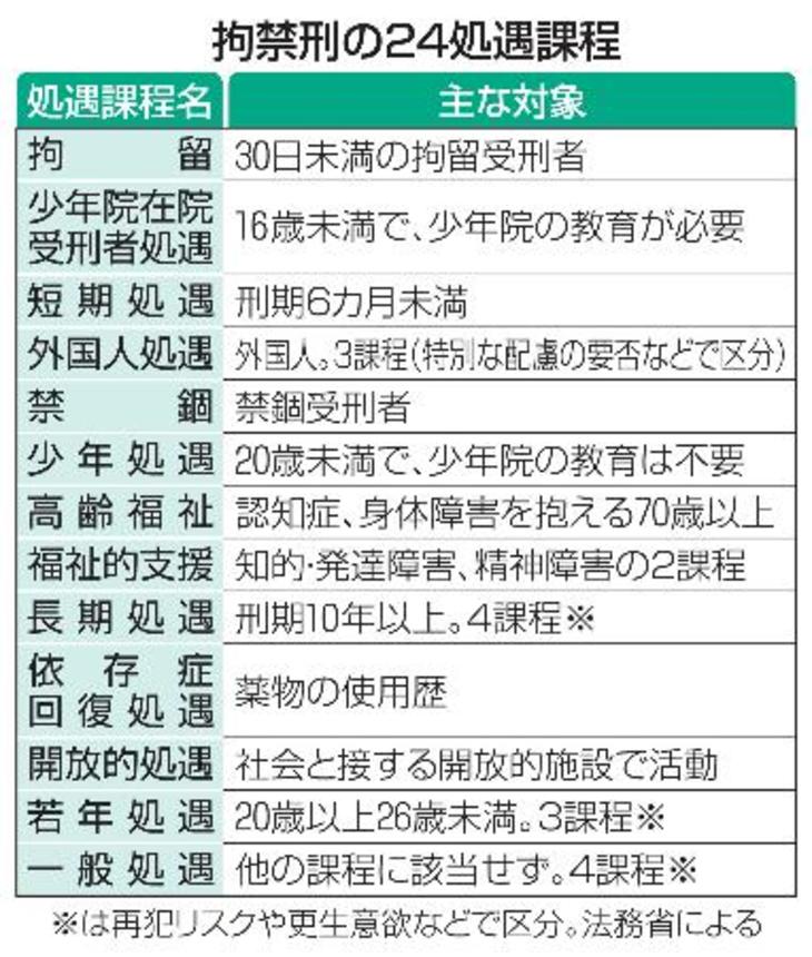 　拘禁刑の２４処遇課程