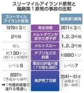　スリーマイルアイランド原発と福島第１原発の事故の比較