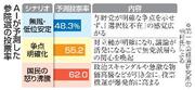 　ＡＩが予測した参院選の投票率