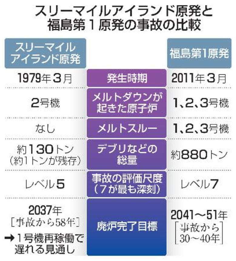 　スリーマイルアイランド原発と福島第１原発の事故の比較