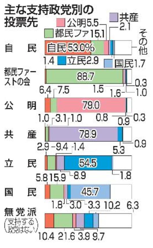 　主な支持政党別の投票先