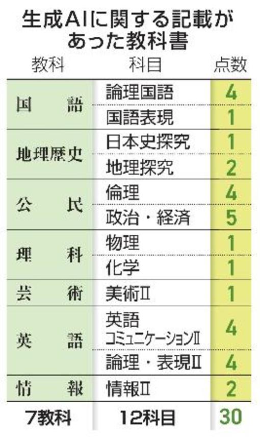 　生成ＡＩに関する記載があった教科書