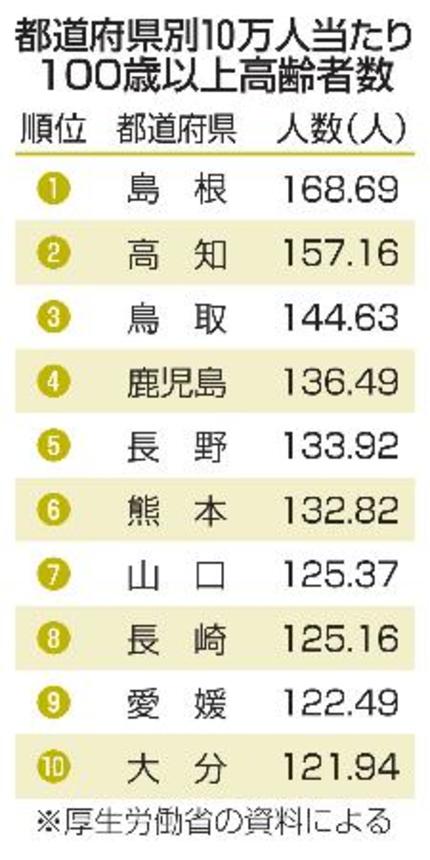 　都道府県別１０万人当たり１００歳以上高齢者数