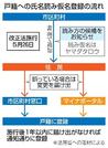 　戸籍への氏名読み仮名登録の流れ