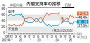 　内閣支持率の推移