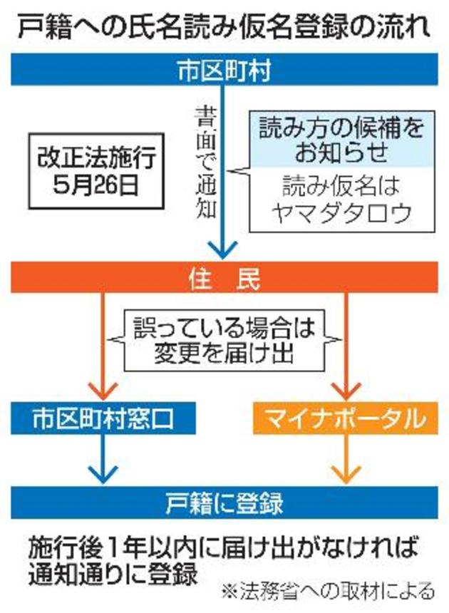 　戸籍への氏名読み仮名登録の流れ