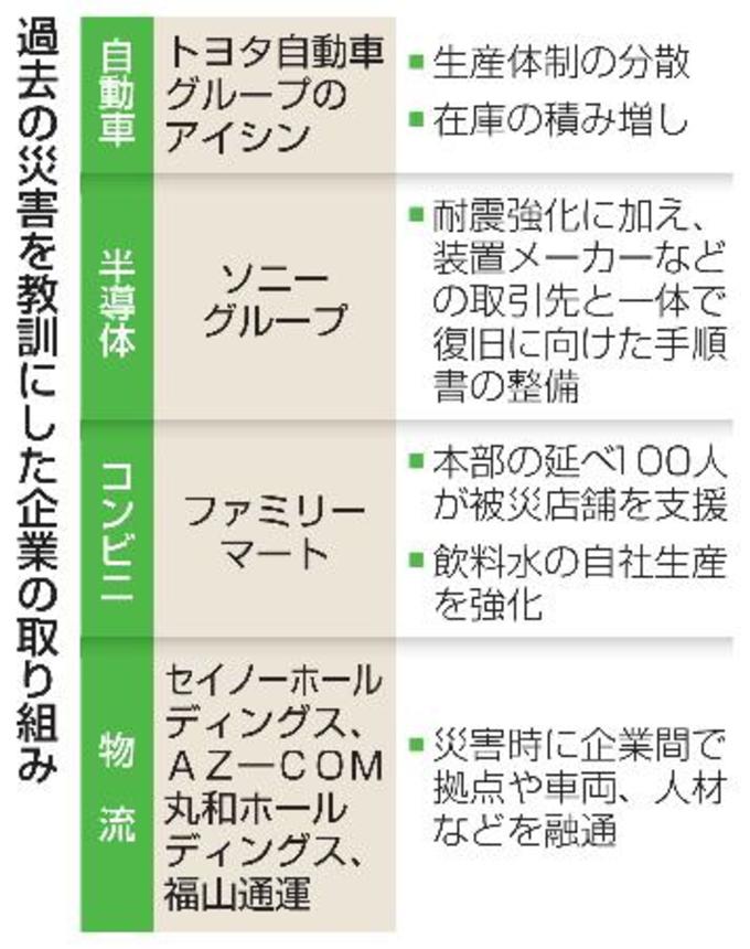 　過去の災害を教訓にした企業の取り組み