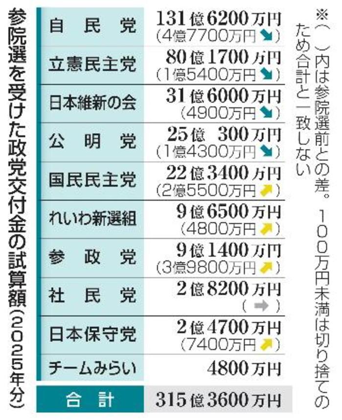 　参院選を受けた政党交付金の試算額（２０２５年分）