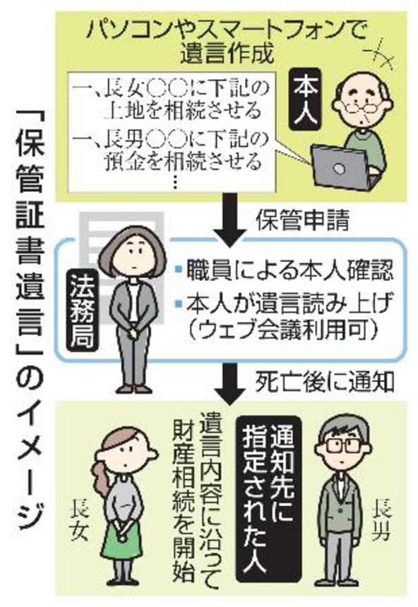 　「保管証書遺言」のイメージ
