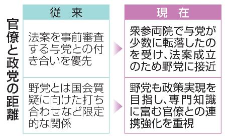　官僚と政党の距離