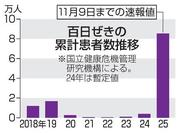 　百日ぜきの累計患者数推移