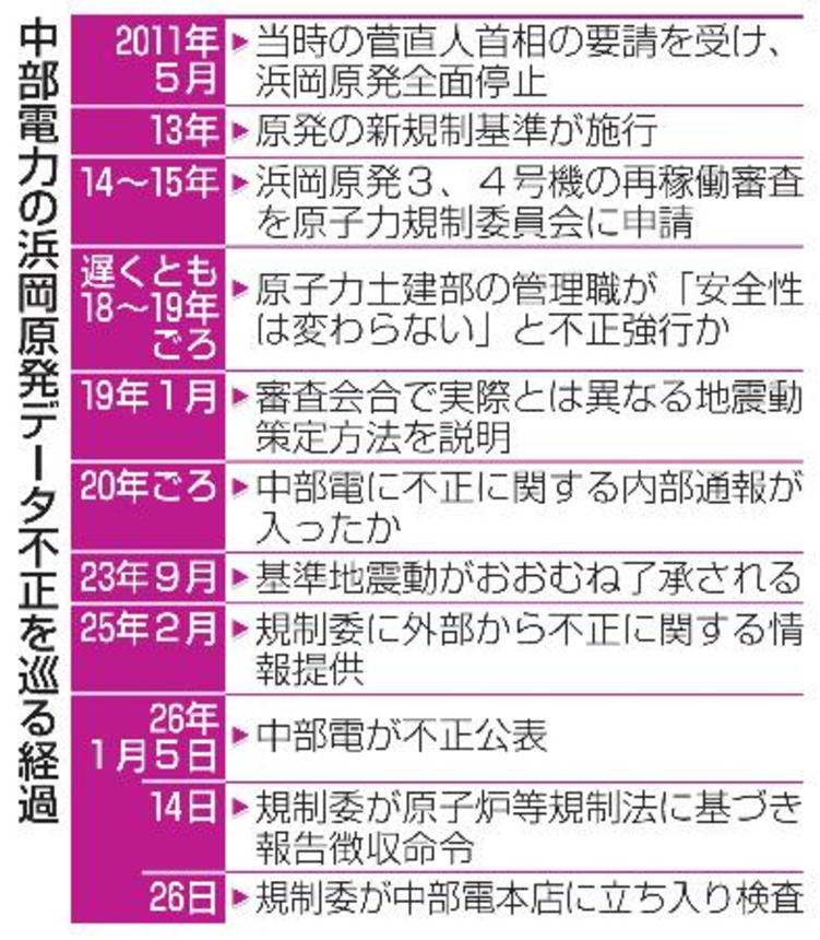 　中部電力の浜岡原発データ不正を巡る経過
