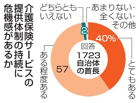 　介護保険サービスの提供体制の持続に危機感があるか