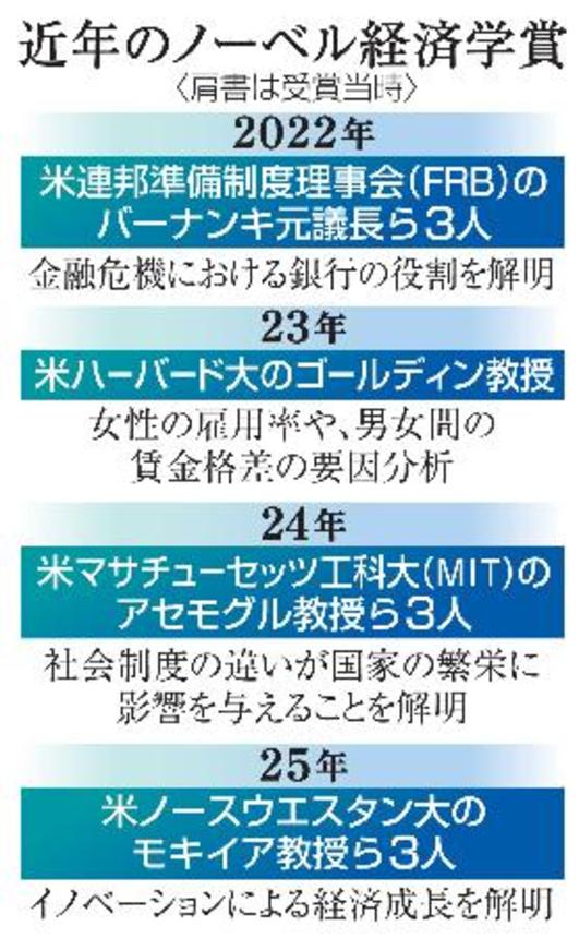 　近年のノーベル経済学賞