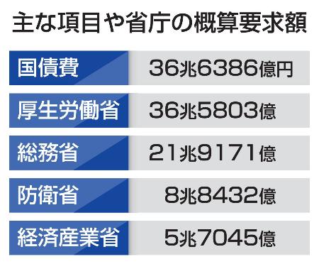 　主な項目や省庁の概算要求額
