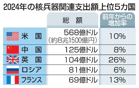 　２０２４年の核兵器関連支出額上位５カ国