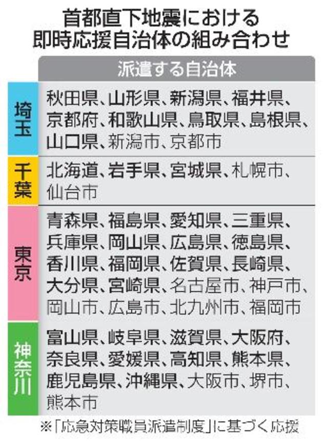 　首都直下地震における即時応援自治体の組み合わせ