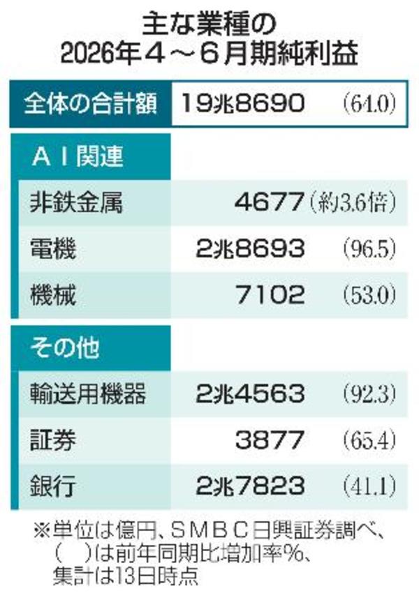 　主な業種の２０２６年４〜６月期純利益