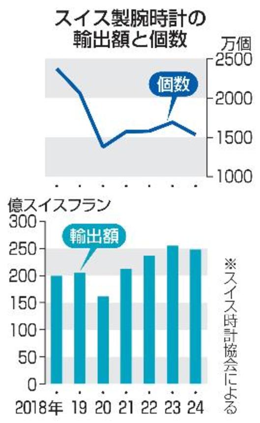 　スイス製腕時計の輸出額と個数