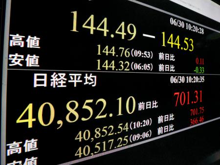 　節目の４万円を上回り、上げ幅が７００円を超えた日経平均株価を示すモニター＝３０日午前、東京・東新橋