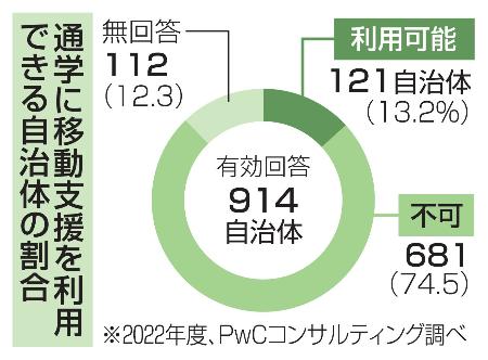 　通学に移動支援を利用できる自治体の割合