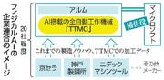 　フィジカルＡＩの企業連合のイメージ