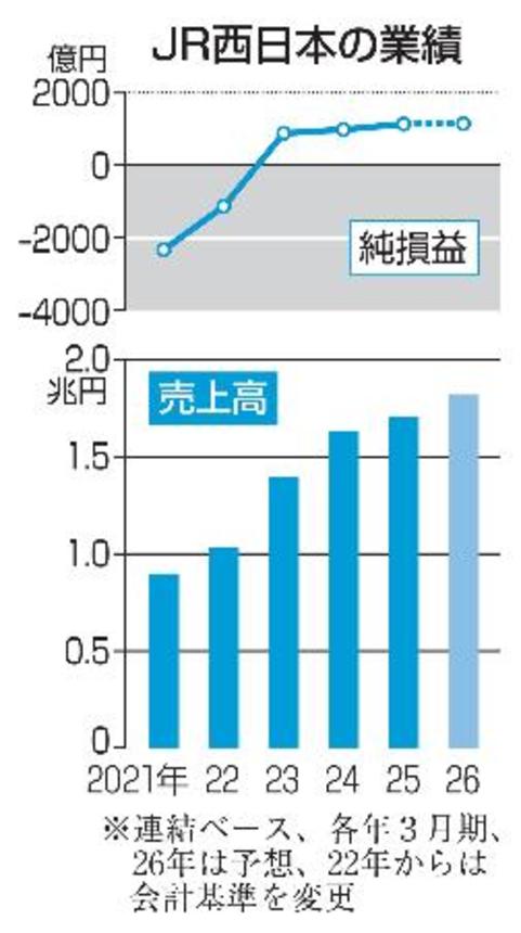 　ＪＲ西日本の業績
