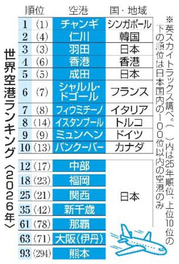 　世界空港ランキング