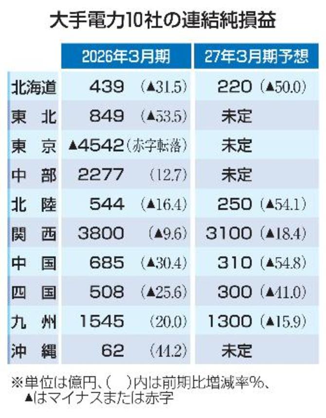 　大手電力１０社の連結純損益
