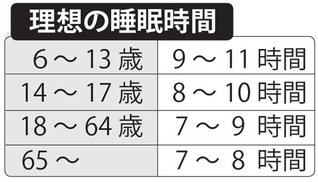 表・理想の睡眠時間