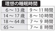 表・理想の睡眠時間