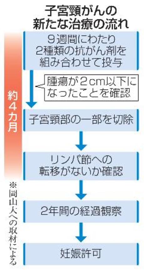 　子宮頸がんの新たな治療の流れ